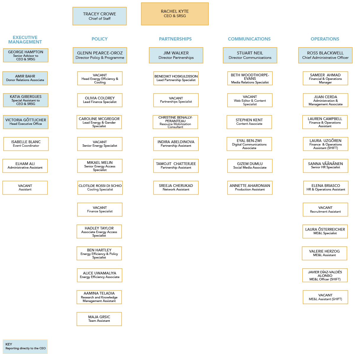 United Nations Hierarchy Chart