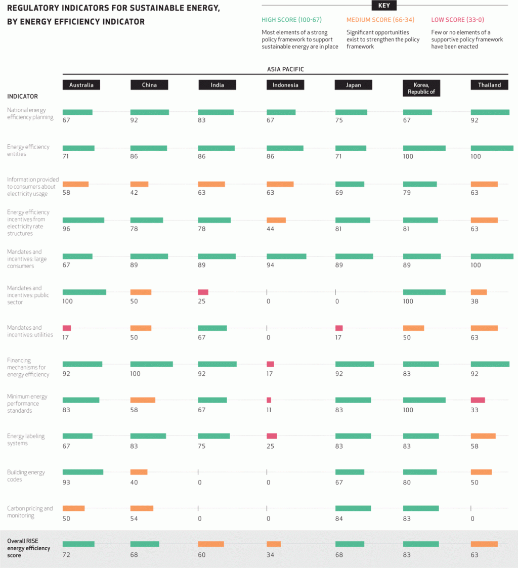 RISE Indicators for Energy Efficiency