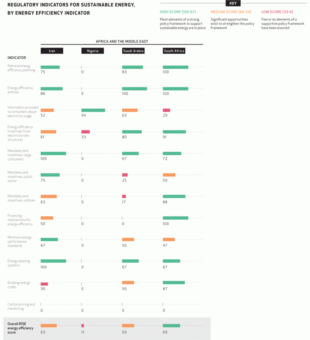 RISE Indicators for Energy Efficiency