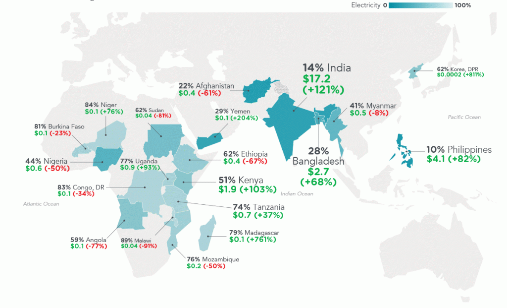 Finance for electricity