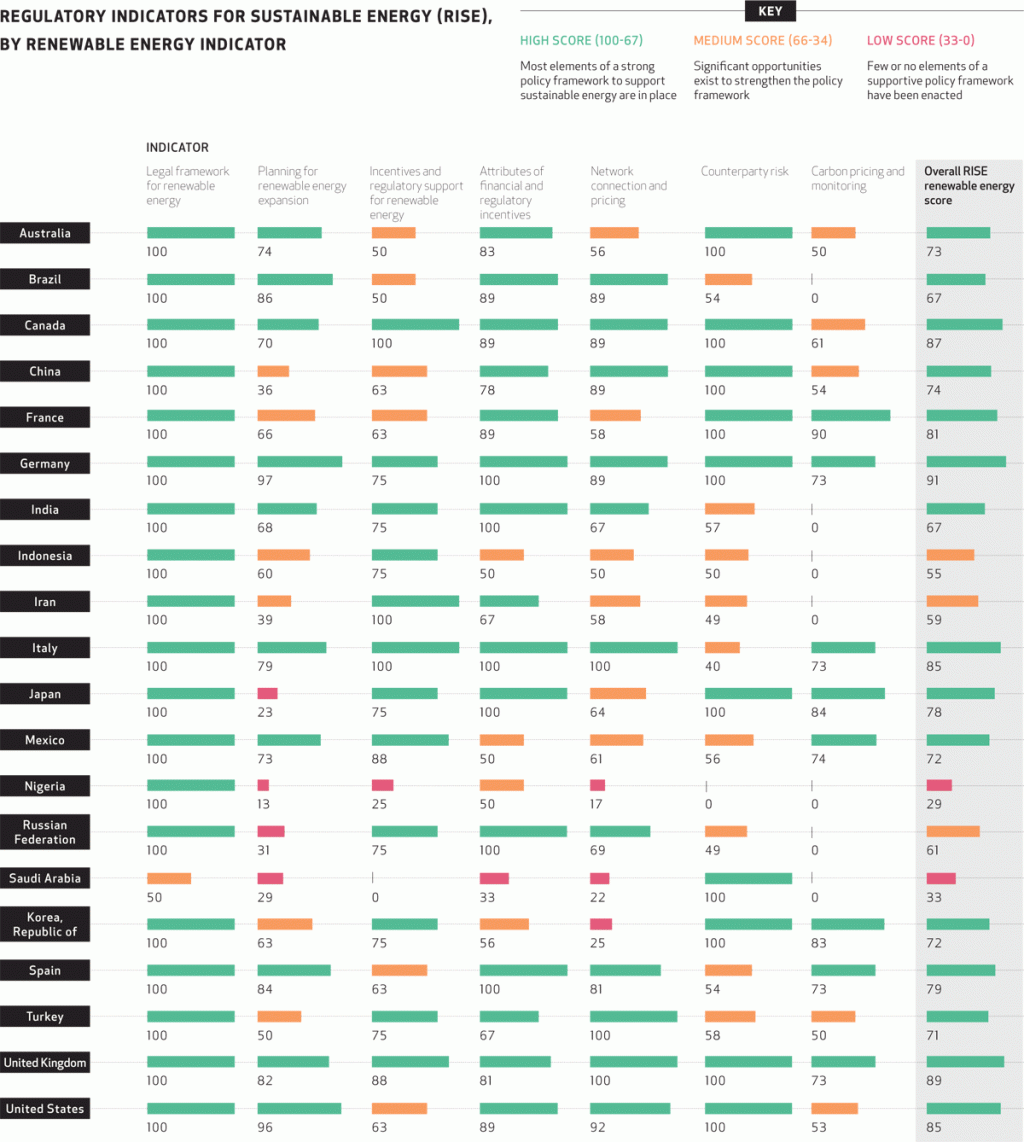 RISE Indicators for Renewable Energy