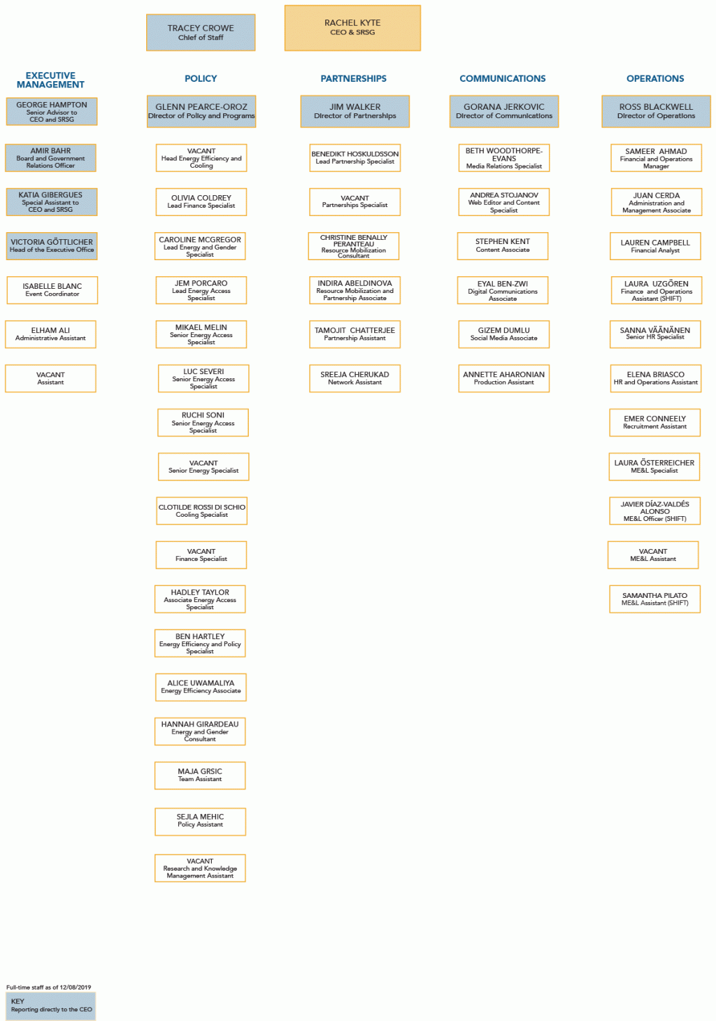 ORG Chart