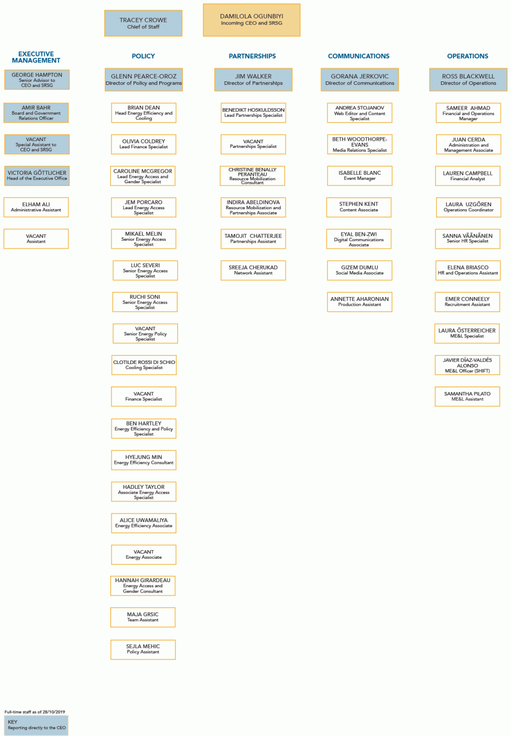 organigram