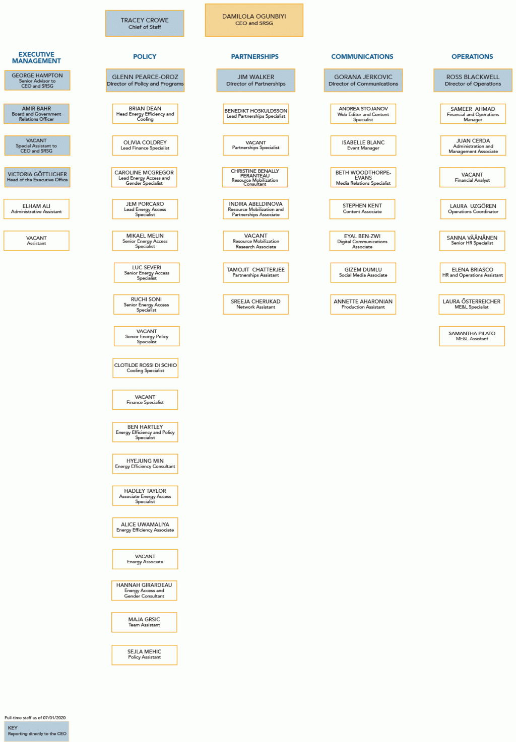 Organigram