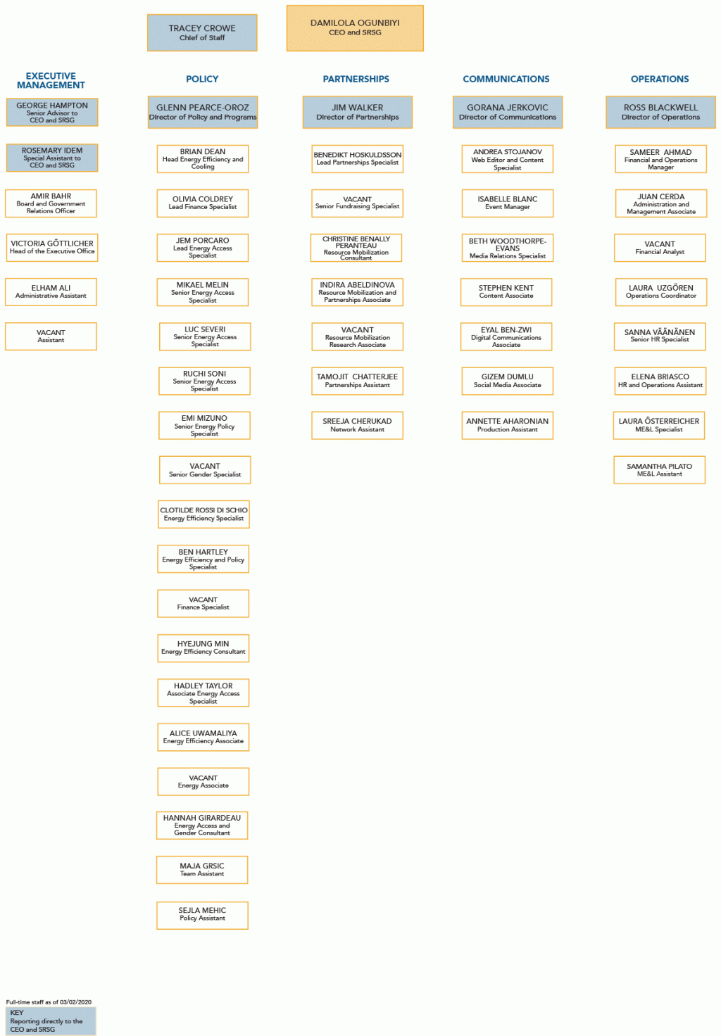 organigram