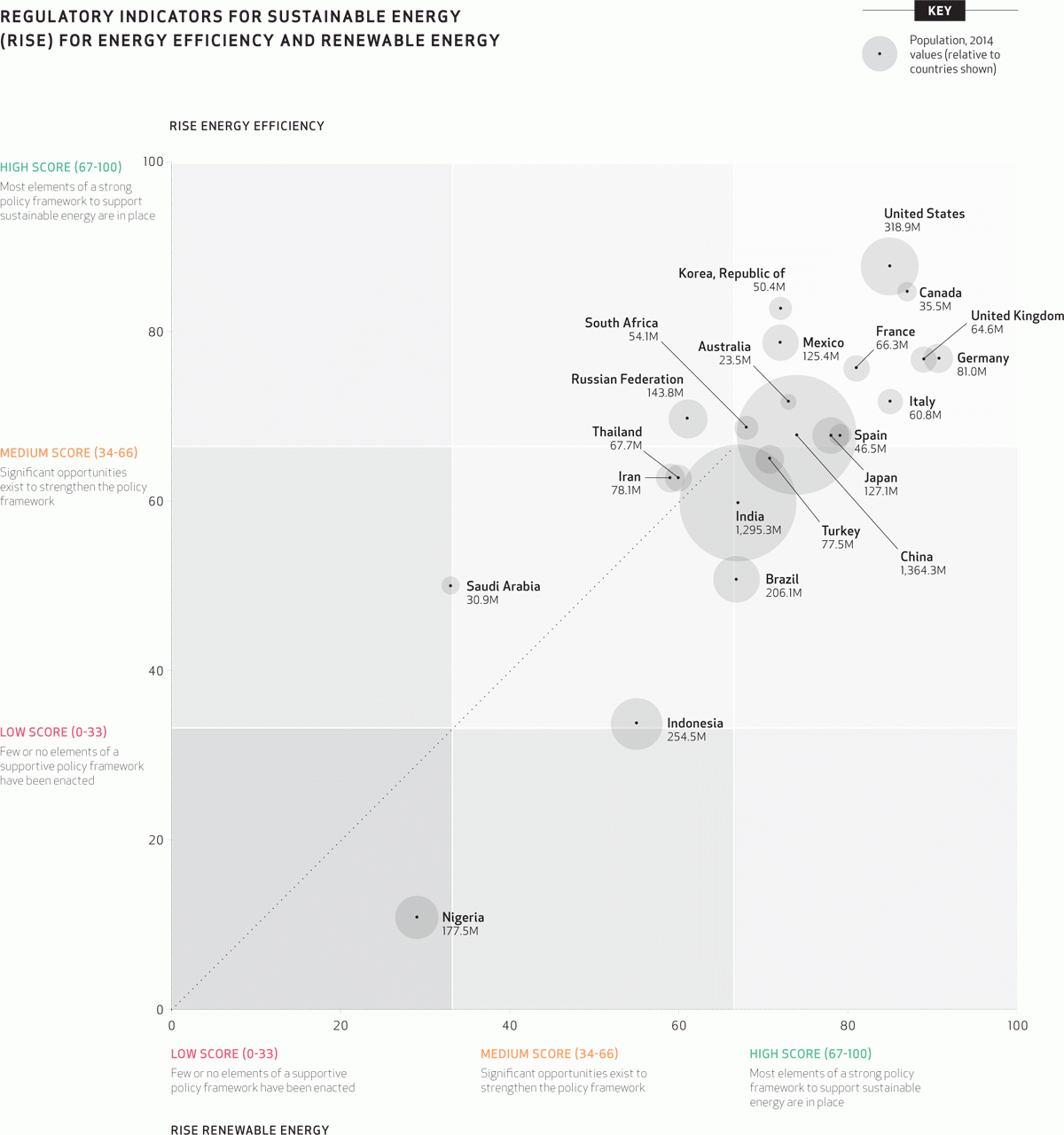 Rise Score Charts