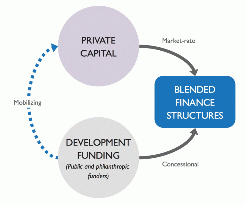 Blended Finance