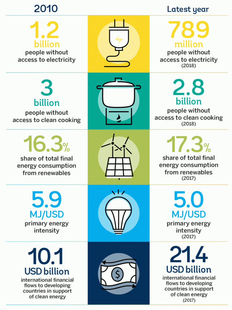 Tracking SDG7