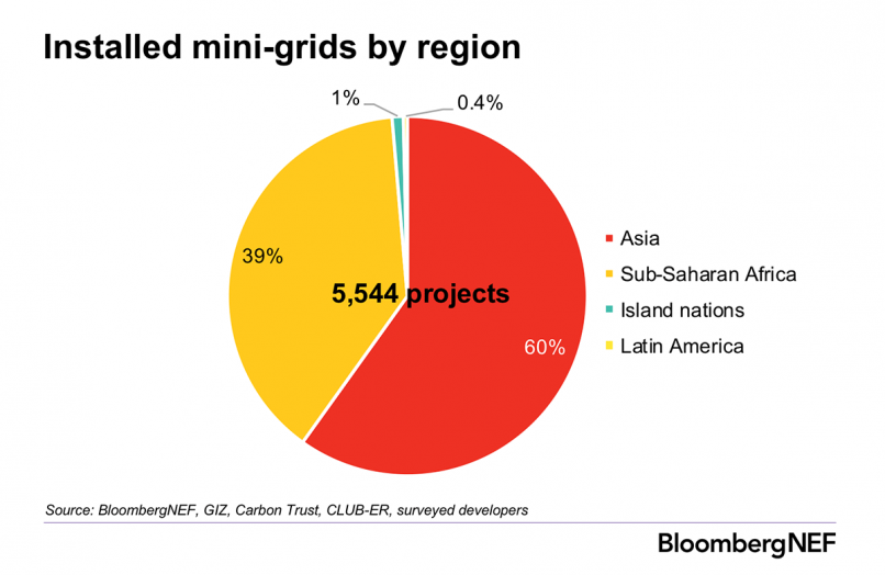 Mini-grids