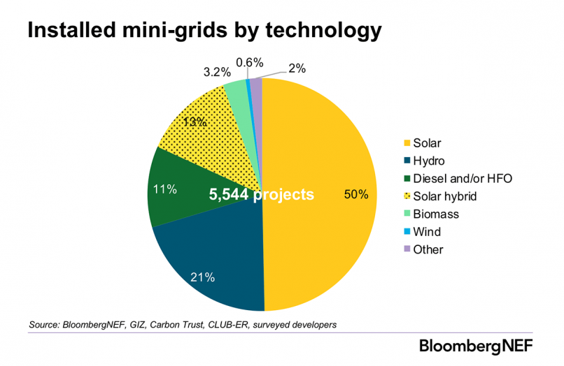 Mini-grids