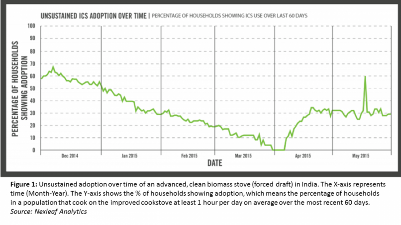 Unsustained ICS adoption