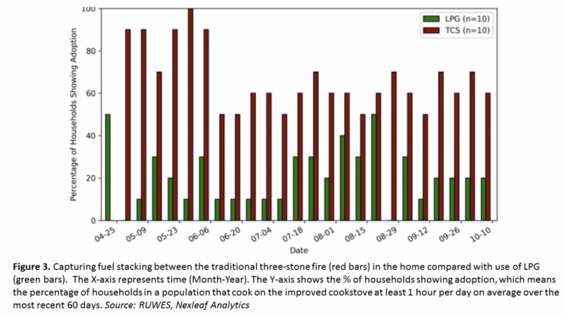 Fuel stacking (figure 3)