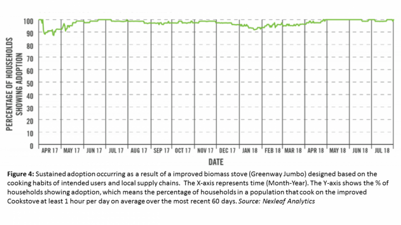 Sustained adoption (figure 4)