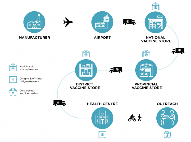 Medical cold chain