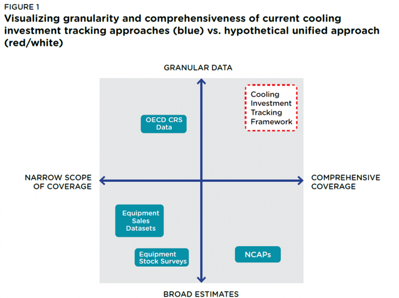 Cooling finance 