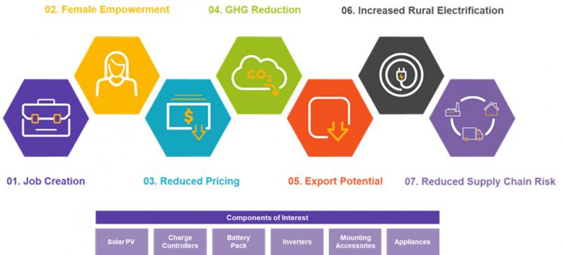 Solar value chain graphic