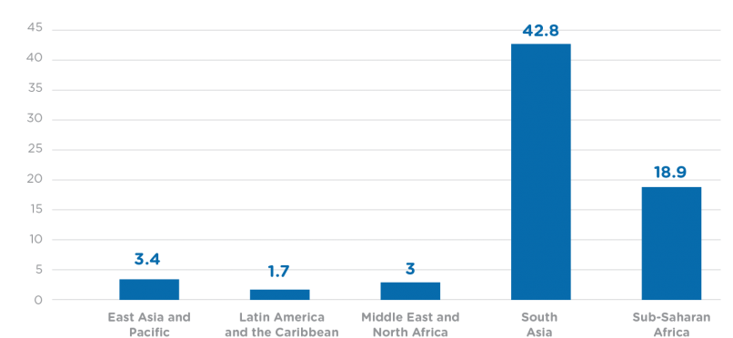 Estimated increase of absolute poverty in 54 Chilling Prospects priority countries by region (millions)