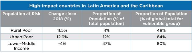 High-impact countries in Latin America