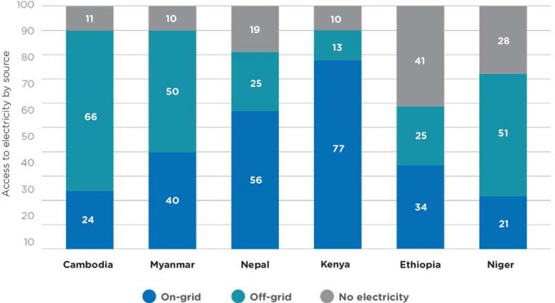 Electrification of health institutions