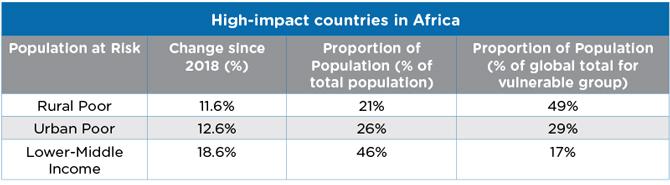 High-impact countries in Africa