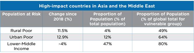 High-impact countries in Asia and Middle East