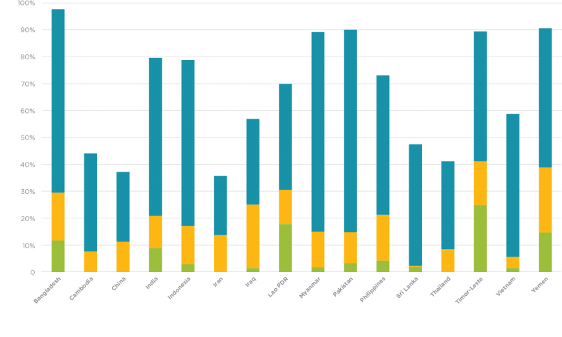 Share of rural poor, urban poor, and lower-middle income populations in select high-risk countries