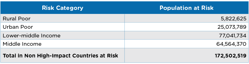 Populations at risk in 22 additional countries beyond the 54 high-impact countries