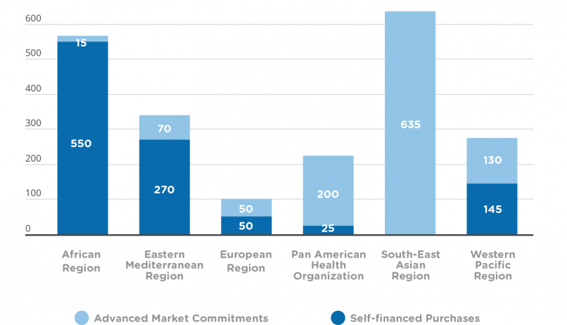 COVAX Regional Supply Forecast for 2021