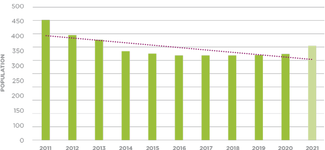 The rural poor since 2011