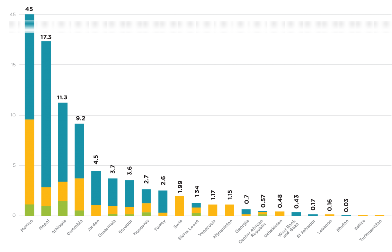 Populations at risk in non high-impact countries