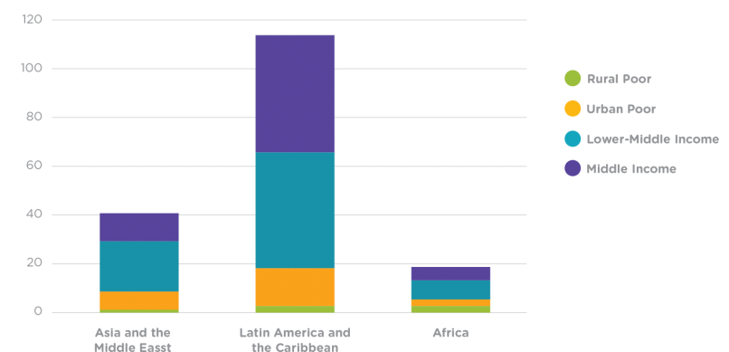 Populations at risk by region in non high-impact countries