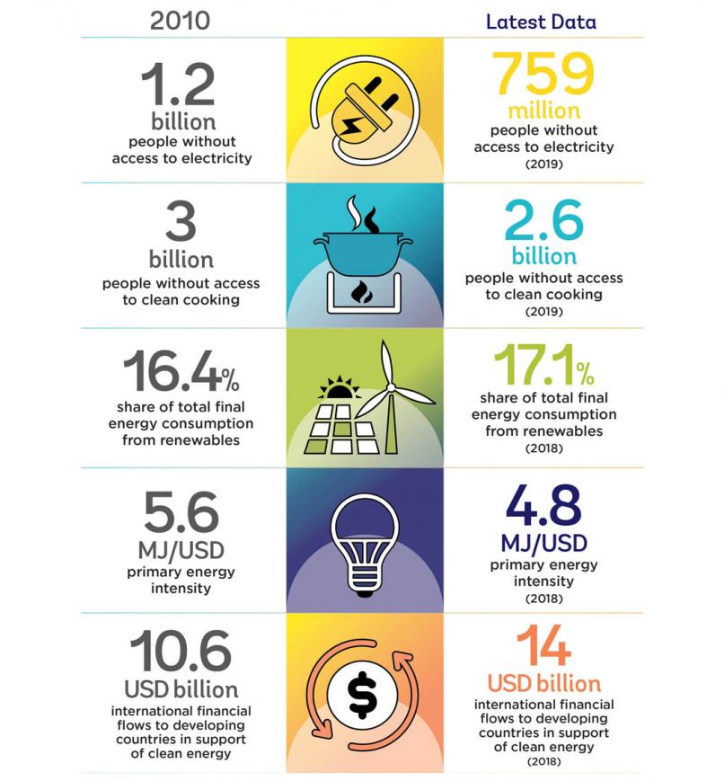 Key findings 2021 Tracking SDG 7