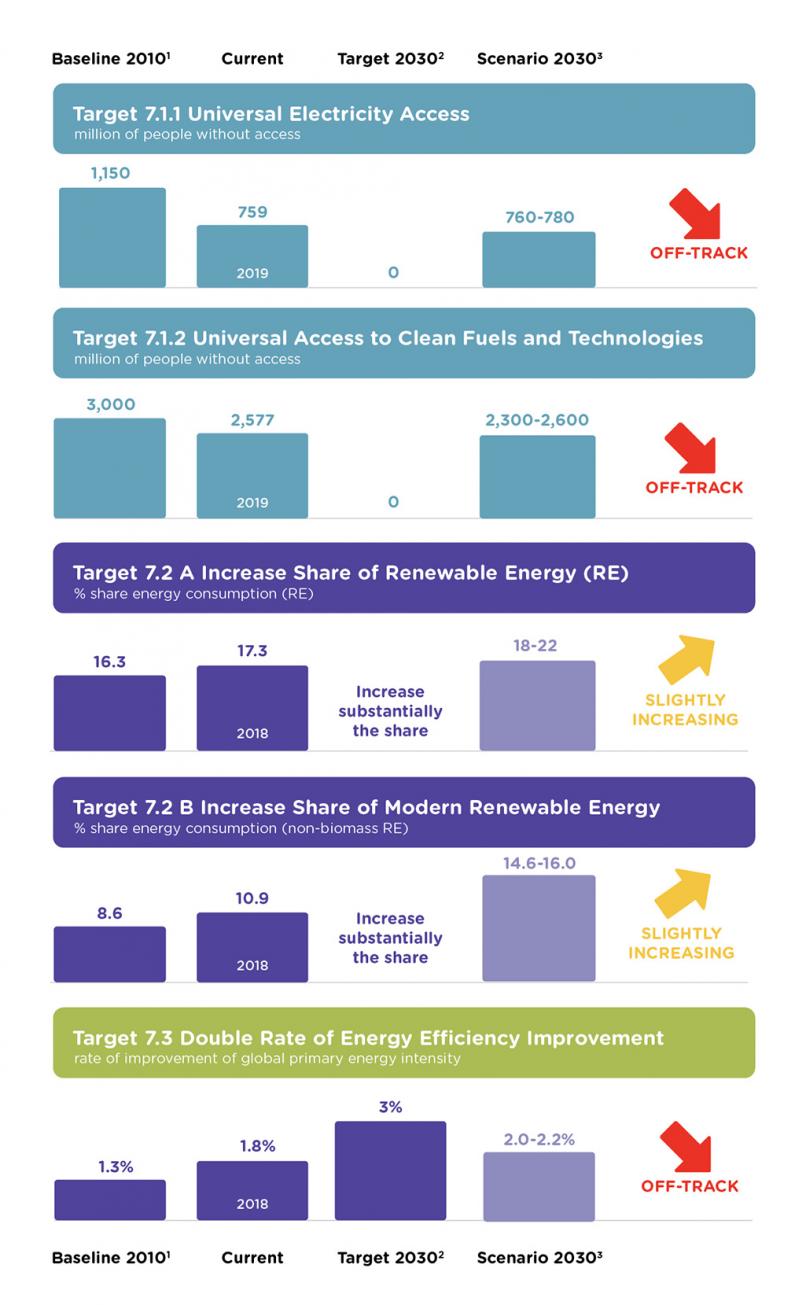 SDG7 targets