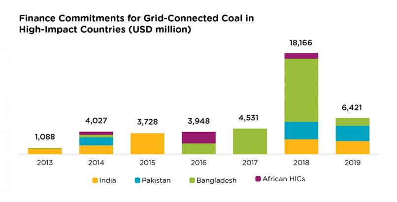 Finance commitments for grid-connected coal