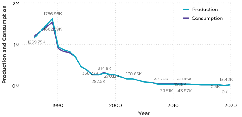 Hydrochlorofluorocarbons (HCFCs) 1990 to 2020