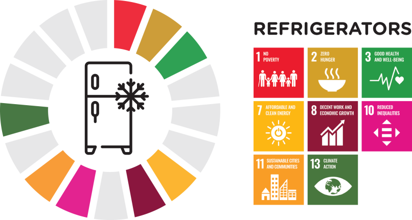 Figure 1: Refrigerator interlinkages with the Sustainable Development Goals (SDGs)