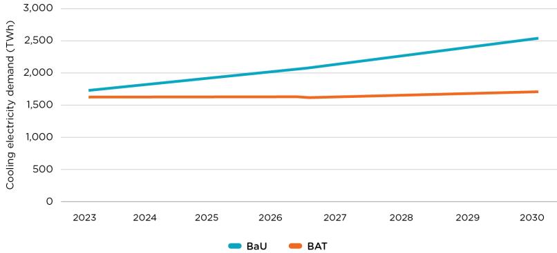 Graph: Electricity demand for active cooling