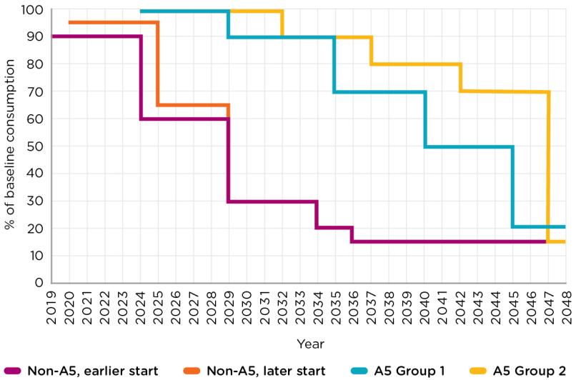 Graph: Kigali Amendment HFC phase down