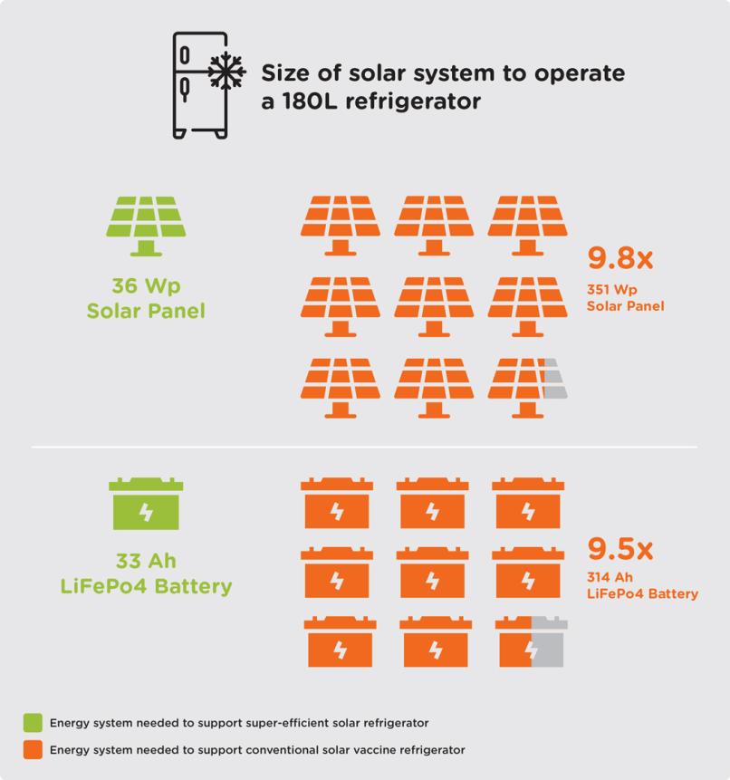 Infographic: Energy system for a conventional or super-efficient solar refrigerator