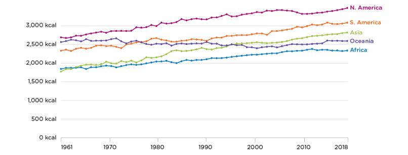 Food supply trends (1961-2018)