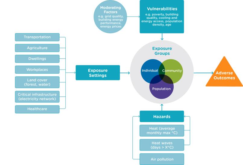 Urban heat exposure risk assessment framework, SEforALL