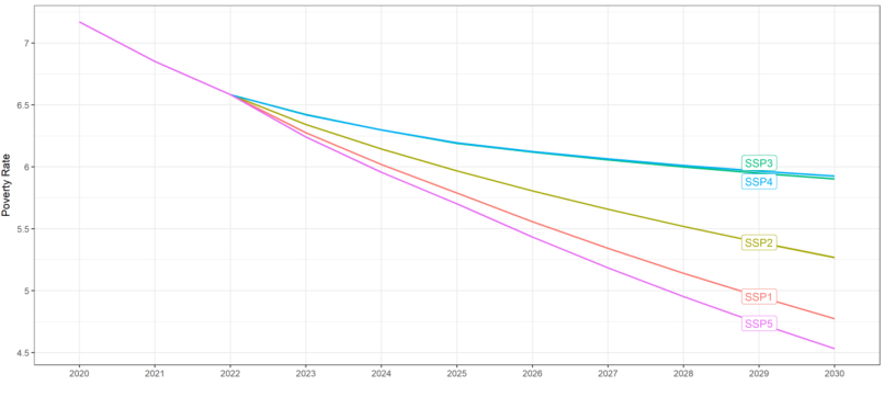Poverty rate projections between 2020 and 2030 