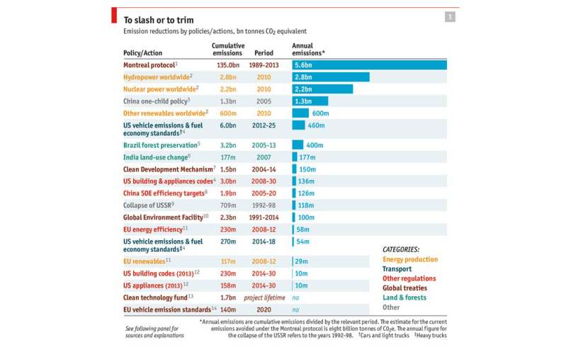 Actions that have done the most to slow global warming