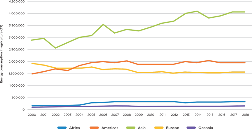 Energy consumption in agriculture