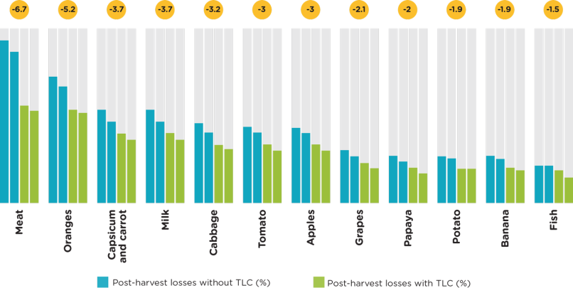 Post-harvest losses with and without TCL