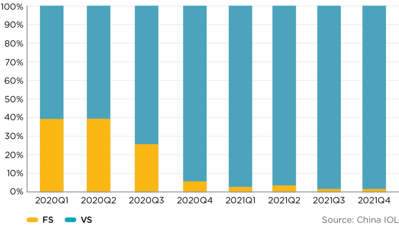 Domestic sales of RAC