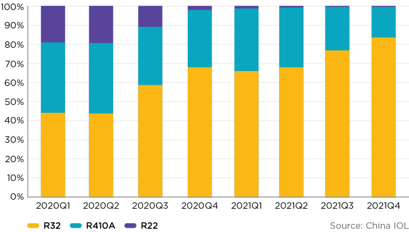 RAC sales by refrigerant type