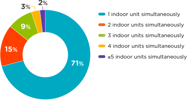 Distribution of the number of operating indoor units and energy consumption