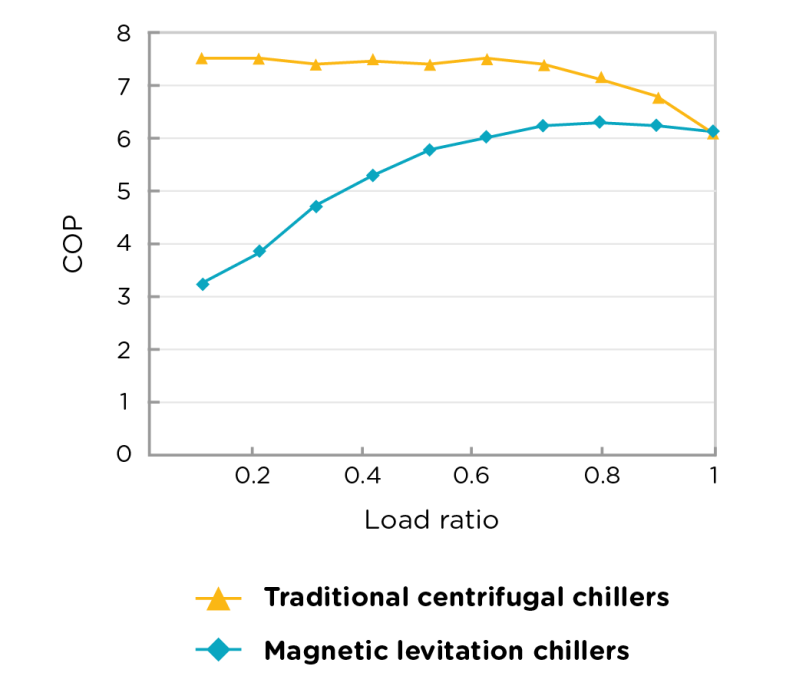 COP of chillers under different load ratio