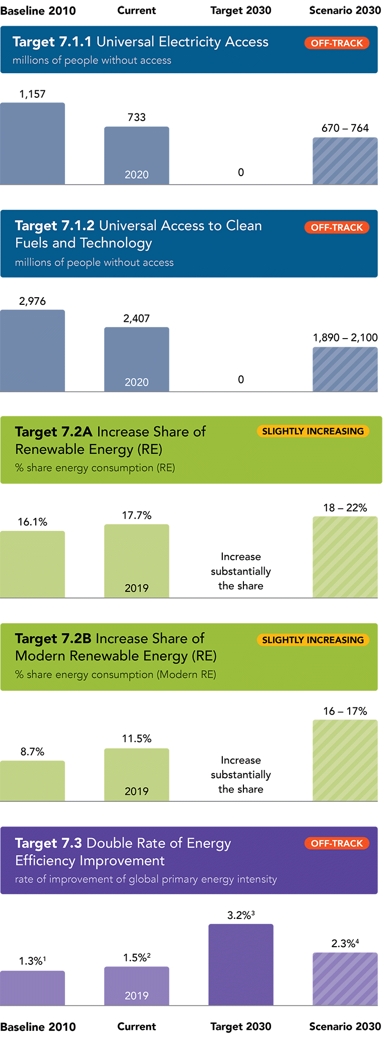 SDG7 Progress